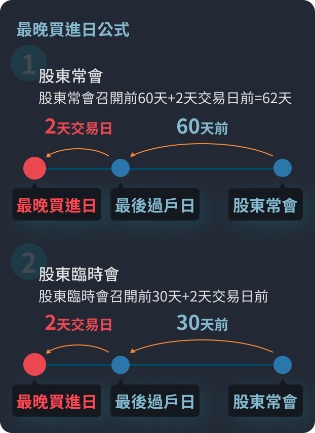 最晚買進日公式