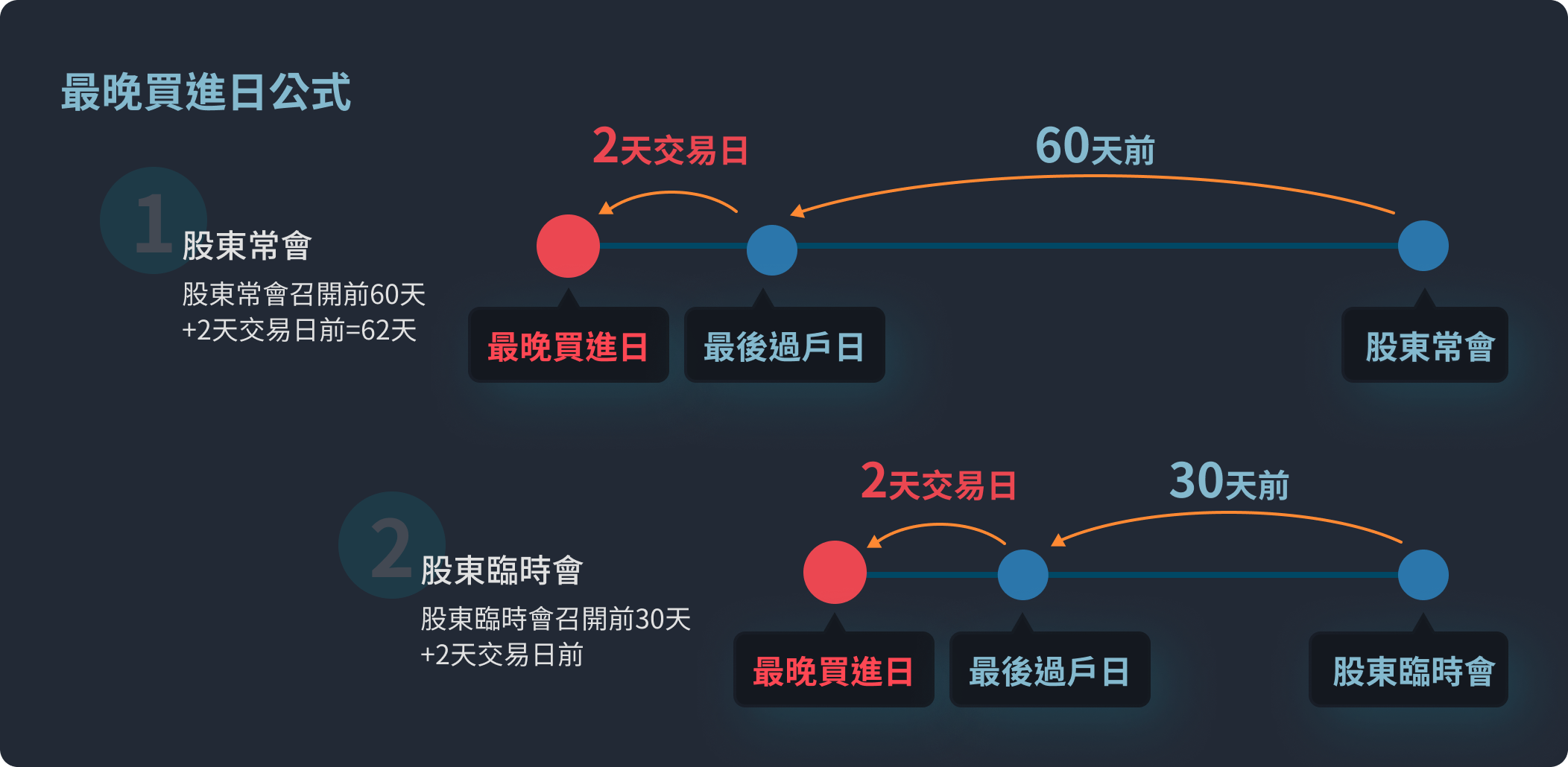 最晚買進日公式