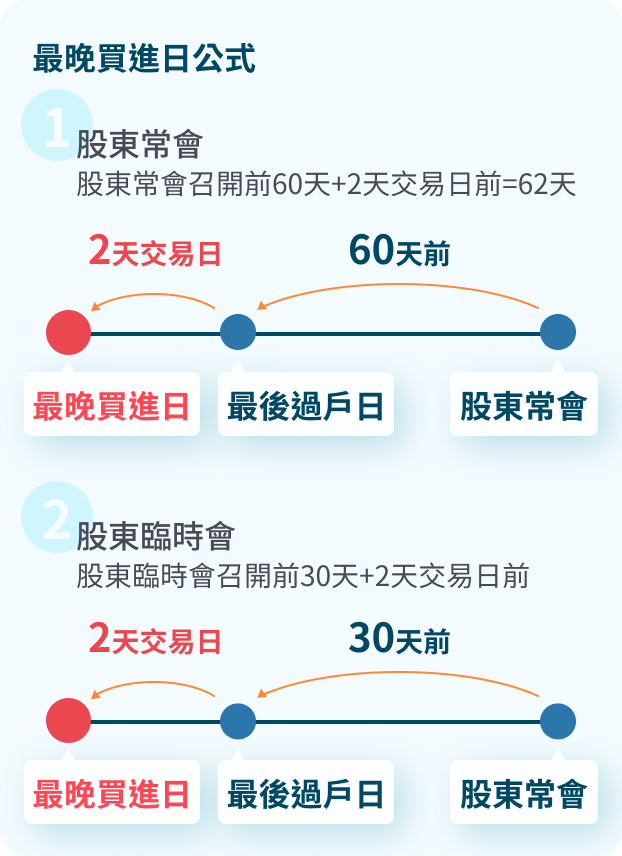 最晚買進日公式