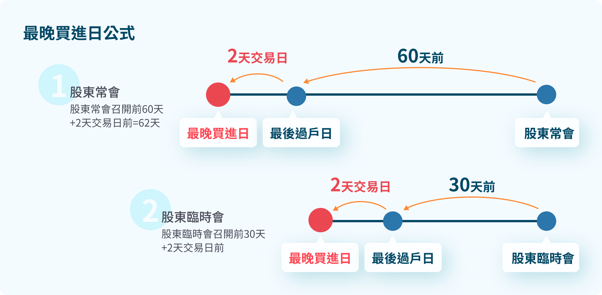最晚買進日公式